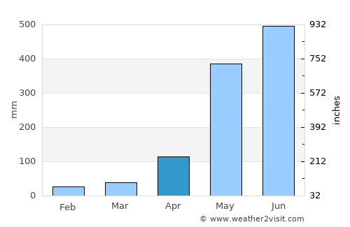 Ban Nam Yuen average rain in April