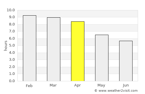 Ban Nam Yuen average rain in April