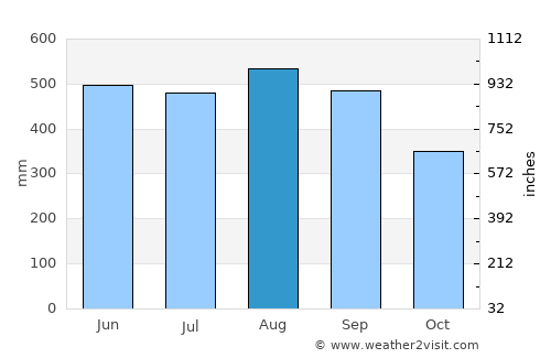 Ban Nam Yuen average rain in August