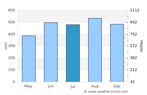 Ban Nam Yuen average rain in July