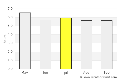 Ban Nam Yuen average rain in July