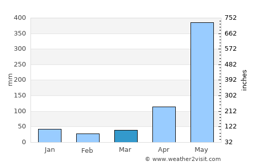 Ban Nam Yuen average rain in March