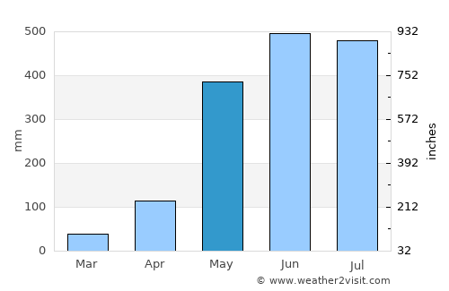 Ban Nam Yuen average rain in May