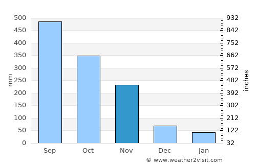 Ban Nam Yuen average rain in November