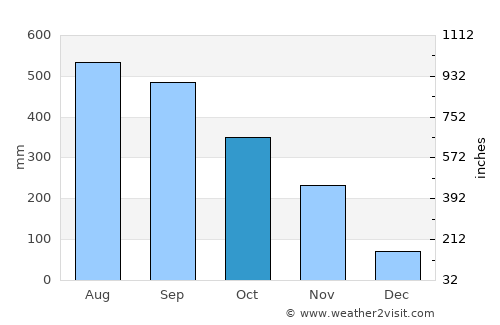 Ban Nam Yuen average rain in October