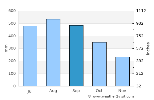 Ban Nam Yuen average rain in September