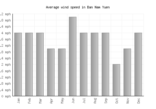 Ban Nam Yuen average winspeed by month (mph)