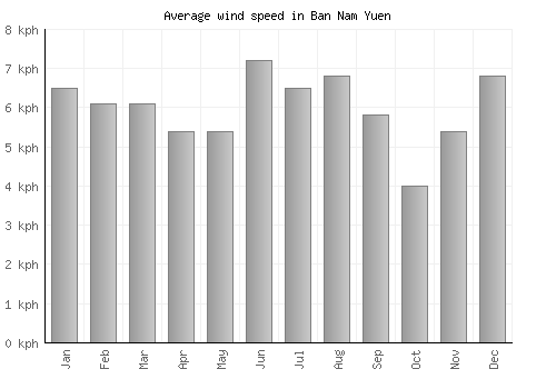 Ban Nam Yuen average winspeed by month (km/h)