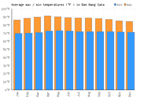 Ban Nang Sata average minimum / maximum temperatures (Fahrenheit)