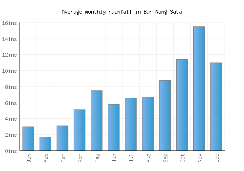 Ban Nang Sata monthly rainfall chart (inches)