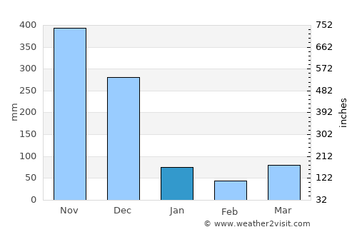 Ban Nang Sata average rain in January