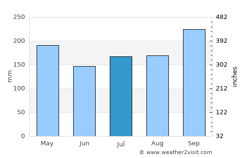 Ban Nang Sata average rain in July