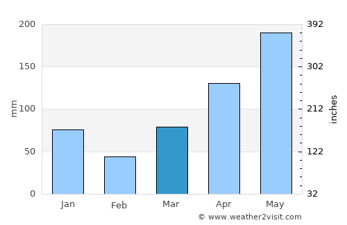 Ban Nang Sata average rain in March