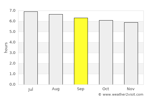 Ban Nang Sata average rain in September