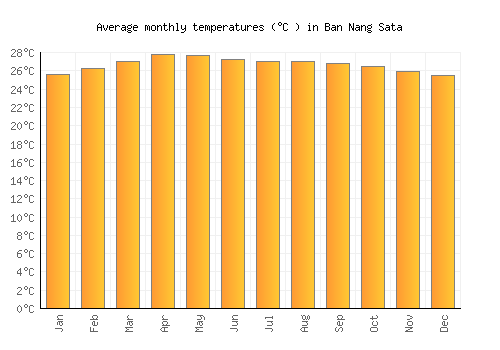 Ban Nang Sata average temperature chart (Celsius)