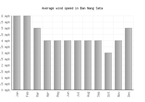 Ban Nang Sata average winspeed by month (mph)