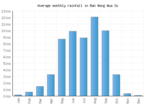 Ban Nong Wua So monthly rainfall chart (inches)