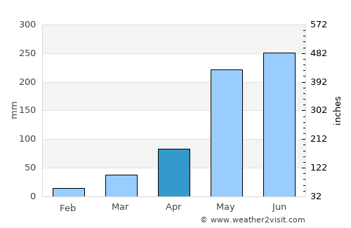 Ban Nong Wua So average rain in April