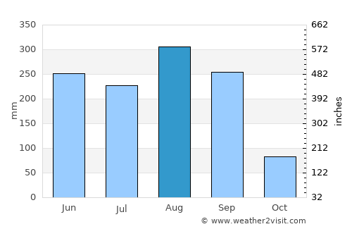 Ban Nong Wua So average rain in August