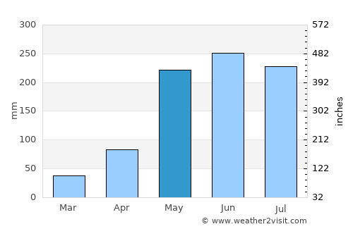 Ban Nong Wua So average rain in May