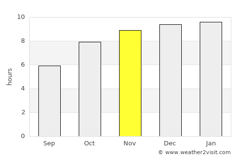 Ban Nong Wua So average rain in November