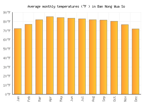 Ban Nong Wua So average temperature chart (Fahrenheit)