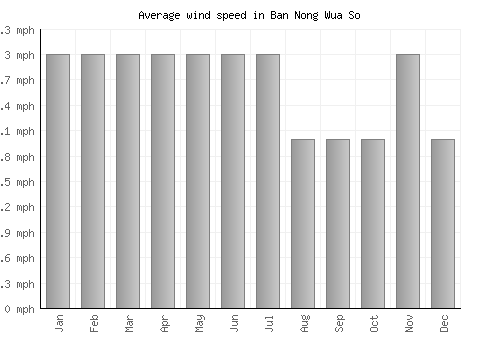 Ban Nong Wua So average winspeed by month (mph)