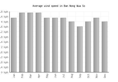 Ban Nong Wua So average winspeed by month (km/h)