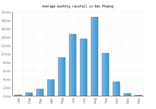 Ban Phaeng monthly rainfall chart (inches)