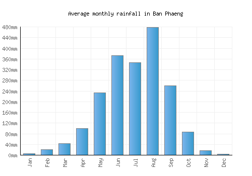 Ban Phaeng monthly rainfall chart (mm)
