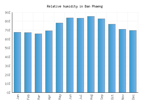 Ban Phaeng relative humidity averages