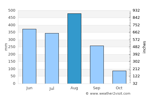 Ban Phaeng average rain in August