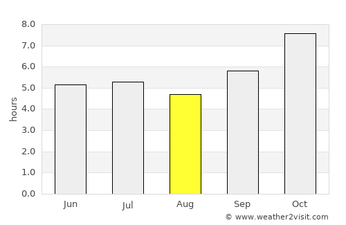Ban Phaeng average rain in August