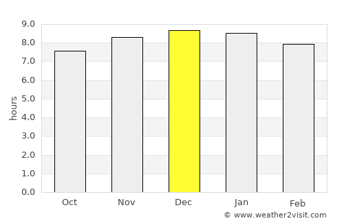 Ban Phaeng average rain in December