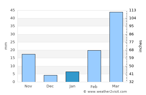 Ban Phaeng average rain in January
