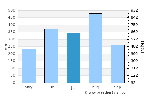 Ban Phaeng average rain in July
