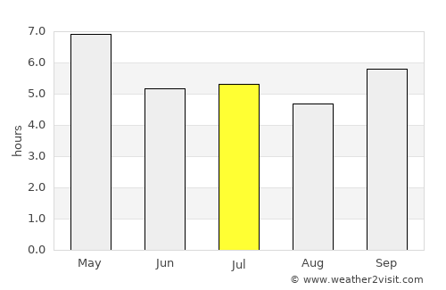 Ban Phaeng average rain in July
