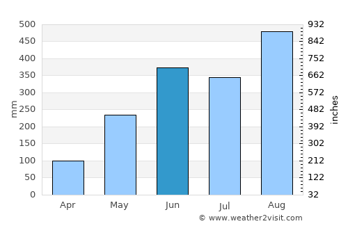 Ban Phaeng average rain in June