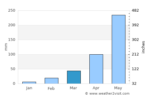 Ban Phaeng average rain in March