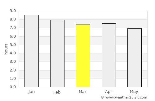 Ban Phaeng average rain in March