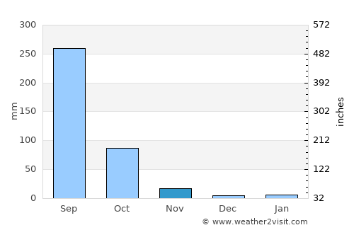 Ban Phaeng average rain in November