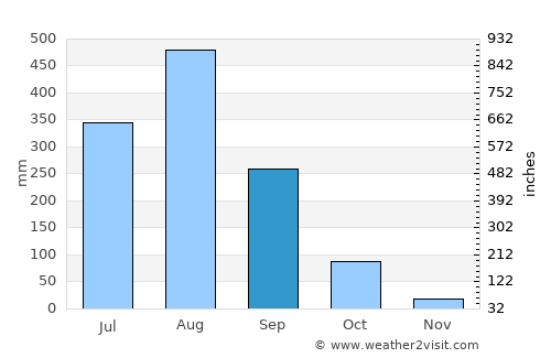 Ban Phaeng average rain in September