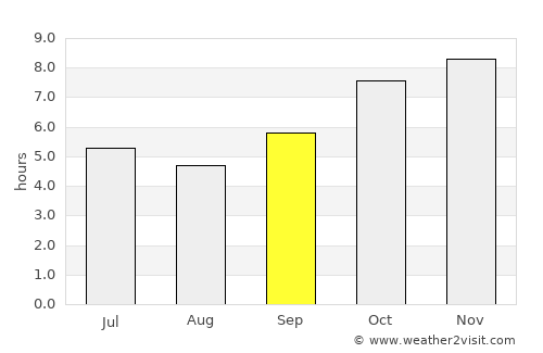 Ban Phaeng average rain in September