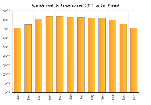 Ban Phaeng average temperature chart (Fahrenheit)