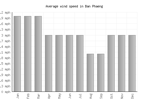Ban Phaeng average winspeed by month (mph)