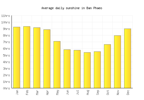 Ban Phaeo average daily sunshine chart