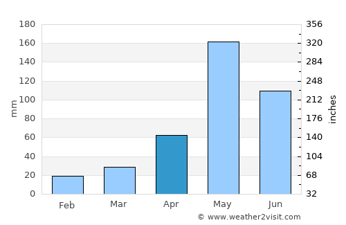 Ban Phaeo average rain in April