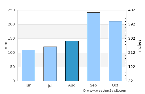 Ban Phaeo average rain in August