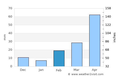 Ban Phaeo average rain in February