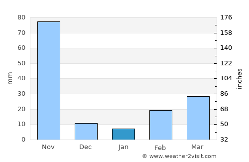Ban Phaeo average rain in January